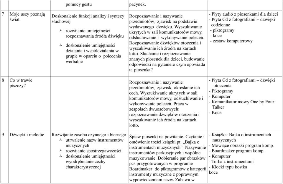 o polecenia werbalne Rozpoznawanie i nazywanie przedmiotów, zjawisk na podstawie wydawanego dźwięku. Wyszukiwanie ukrytych w sali komunikatorów mowy, odsłuchiwanie i wykonywanie poleceń.