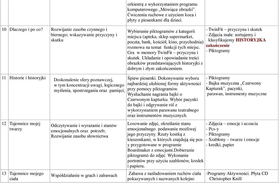 funkcji tych miejsc. Gra w memory TwinFit przyczyna i skutek. Układanie i opowiadanie treści obrazków przedstawiających historyjki z dobrym i złym zakończeniem.