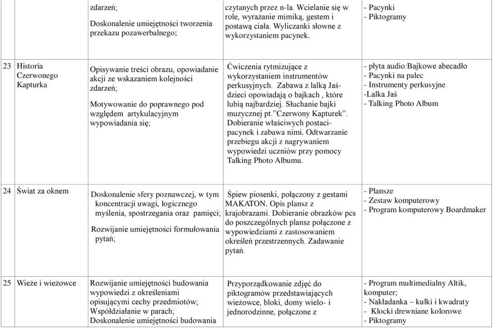 Ćwiczenia rytmizujące z wykorzystaniem instrumentów perkusyjnych. Zabawa z lalką Jaśdzieci opowiadają o bajkach, które lubią najbardziej. Słuchanie bajki muzycznej pt. Czerwony Kapturek.