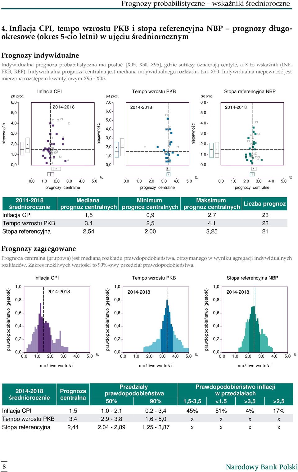 [X05, X50, X95], gdzie sufiksy oznaczają centyle, a X to wskaźnik (INF, PKB, REF). Indywidualna prognoza centralna jest medianą indywidualnego rozkładu, tzn. X50. Indywidualna jest mierzona rozstępem kwantylowym X95 - X05.