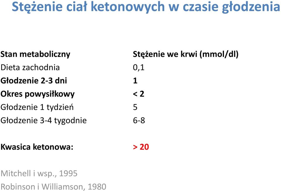 Okres powysiłkowy < 2 Głodzenie 1 tydzień 5 Głodzenie 3-4 tygodnie