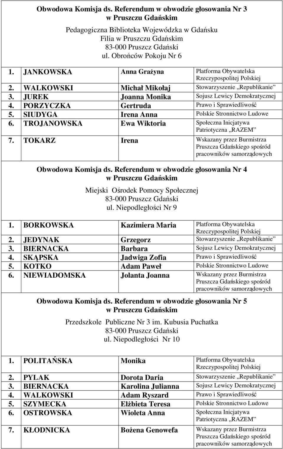 SIUDYGA Irena Anna Polskie Stronnictwo Ludowe 6. TROJANOWSKA Ewa Wiktoria Społeczna Inicjatywa 7. TOKARZ Irena Wskazany przez Burmistrza Obwodowa Komisja ds.