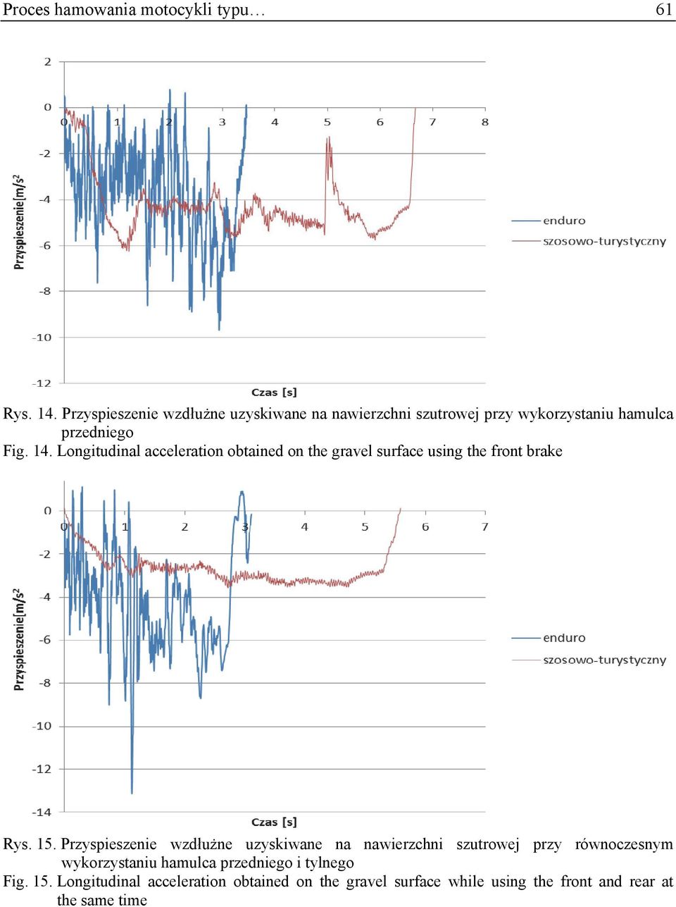 Longitudinal acceleration obtained on the gravel surface using the front brake Rys. 15.