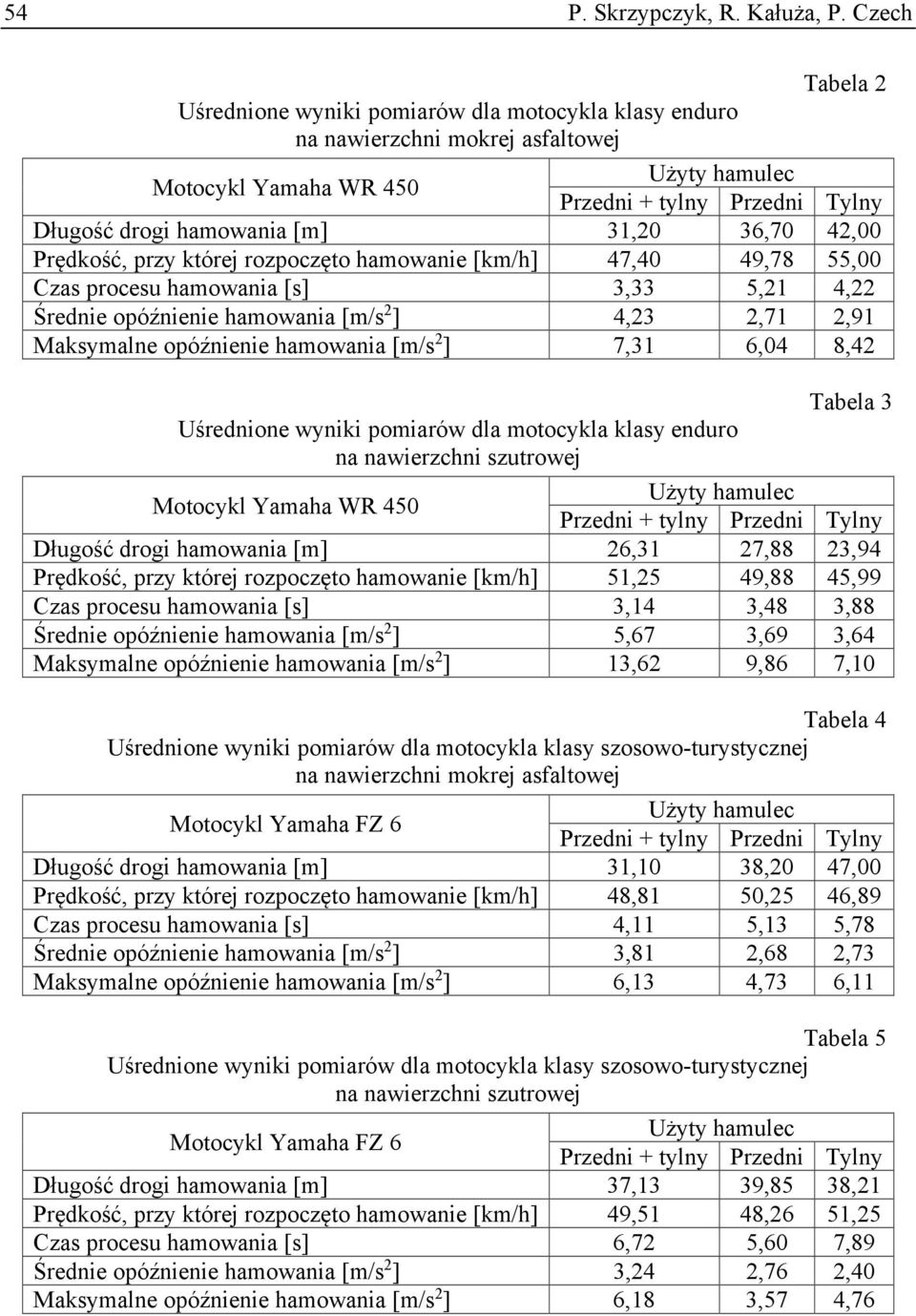 31,20 36,70 42,00 Prędkość, przy której rozpoczęto hamowanie [km/h] 47,40 49,78 55,00 Czas procesu hamowania [s] 3,33 5,21 4,22 Średnie opóźnienie hamowania [m/s 2 ] 4,23 2,71 2,91 Maksymalne