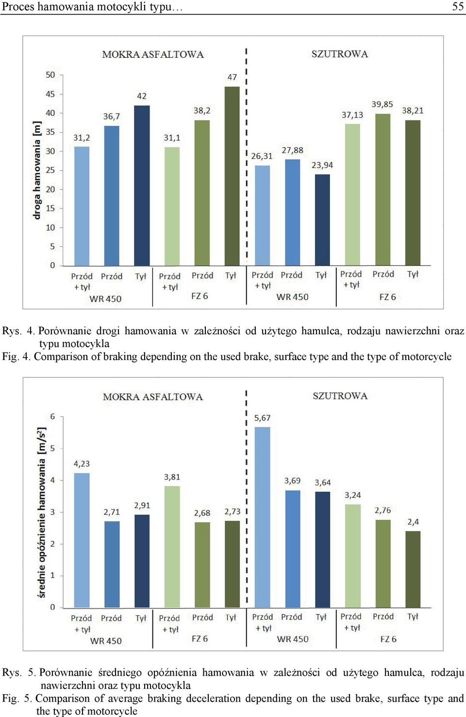 Comparison of braking depending on the used brake, surface type and the type of motorcycle Rys. 5.