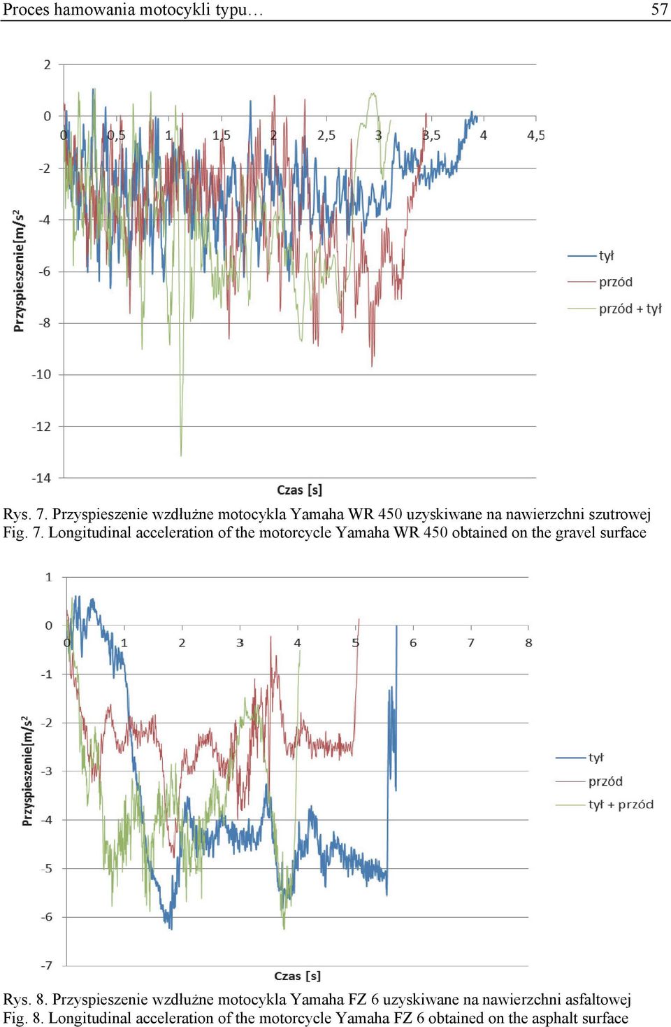 Longitudinal acceleration of the motorcycle Yamaha WR 450 obtained on the gravel surface Rys. 8.