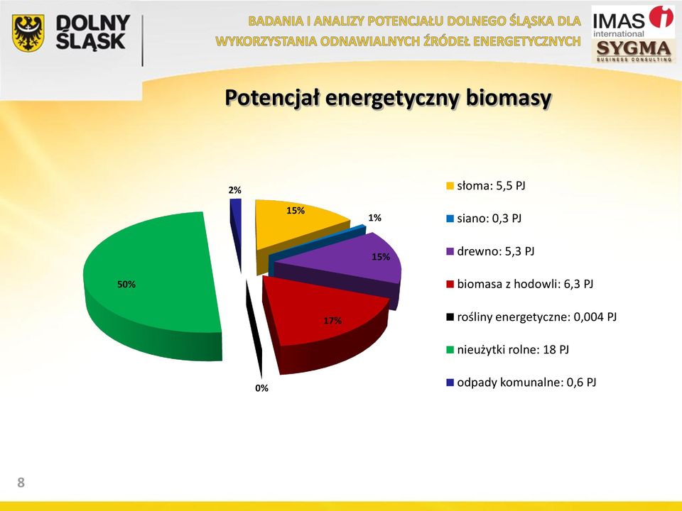 hodowli: 6,3 PJ 17% rośliny energetyczne: 0,004 PJ