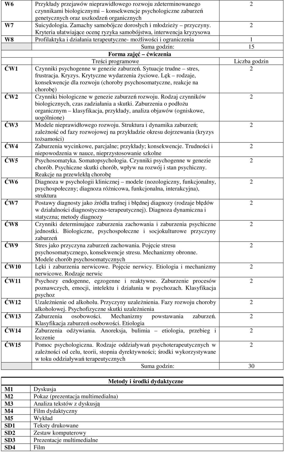 Kryteria ułatwiające ocenę ryzyka samobójstwa, interwencja kryzysowa W8 Profilaktyka i działania terapeutyczne- możliwości i ograniczenia 1 Suma godzin: 15 Forma zajęć ćwiczenia ĆW1 ĆW ĆW3 ĆW4 ĆW5