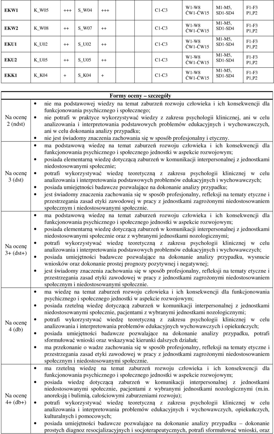 wiedzy z zakresu psychologii klinicznej, ani w celu analizowania i interpretowania podstawowych problemów edukacyjnych i wychowawczych, ani w celu dokonania analizy przypadku; nie jest świadomy