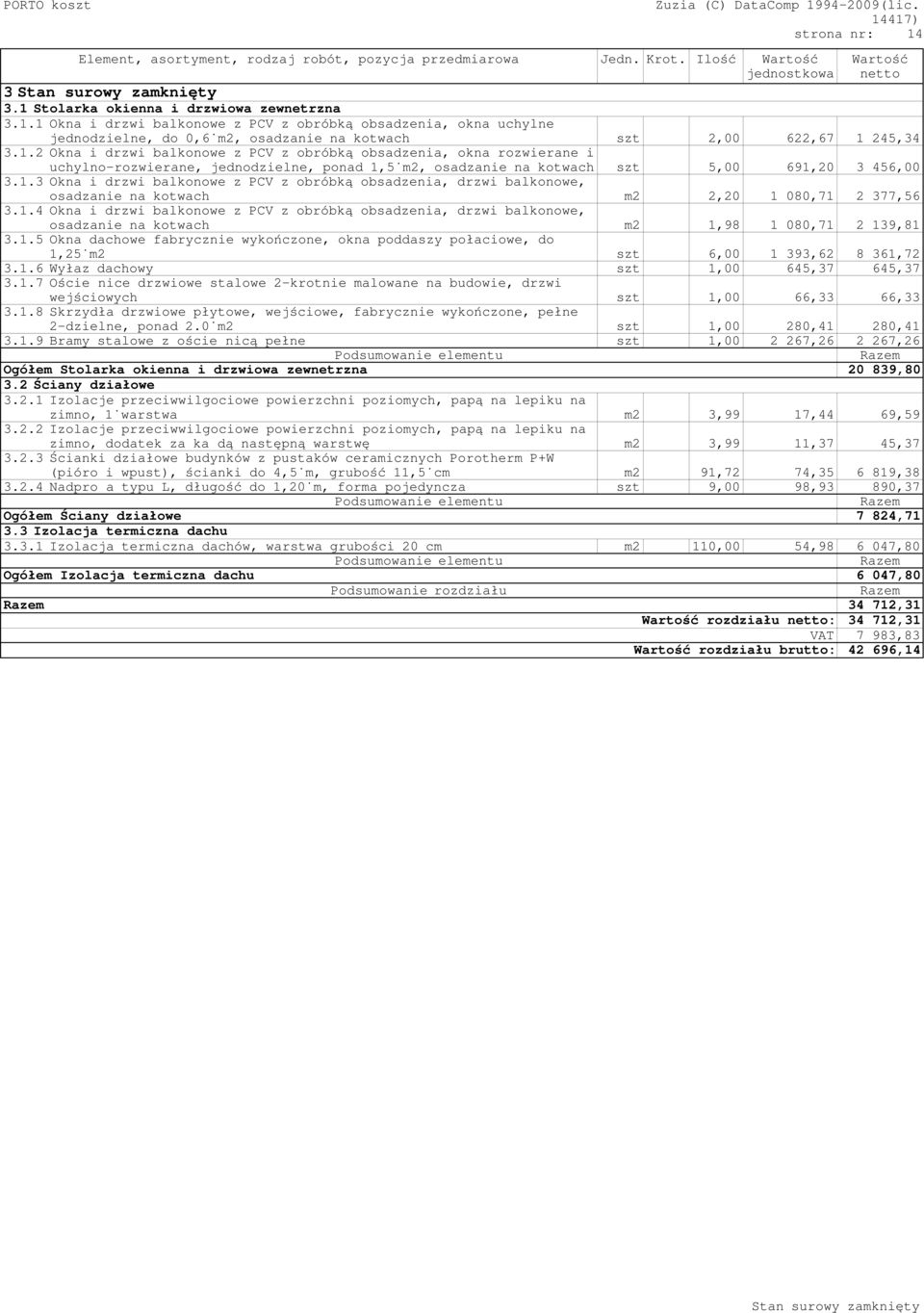 1.4 Okna i drzwi balkonowe z PCV z obróbką obsadzenia, drzwi balkonowe, osadzanie na kotwach m2 1,98 1 080,71 2 139,81 3.1.5 Okna dachowe fabrycznie wykończone, okna poddaszy połaciowe, do 1,25 m2 szt 6,00 1 393,62 8 361,72 3.