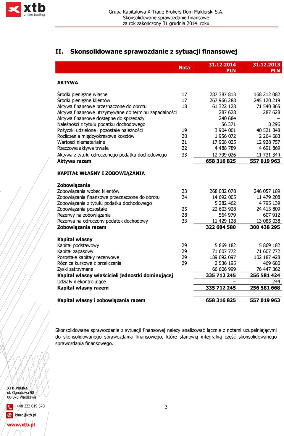 2013 PLN PLN AKTYWA Środki pieniężne własne 17 287 387 813 168 212 082 Środki pieniężne klientów 17 267 966 288 245 120 219 Aktywa finansowe przeznaczone do obrotu 18 61 322 128 71 540 865 Aktywa