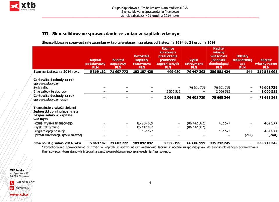 razem PLN PLN PLN PLN PLN PLN PLN PLN Stan na 1 stycznia 2014 roku 5 869 182 71 607 772 102 187 428 469 680 76 447 362 256 581 424 244 256 581 668 Całkowite dochody za rok sprawozdawczy Zysk netto 76