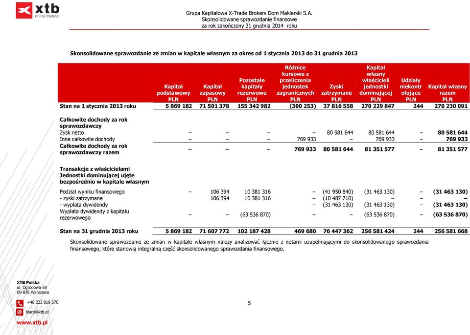 roku 5 869 182 71 501 378 155 342 982 (300 253) 37 816 558 270 229 847 244 270 230 091 Całkowite dochody za rok sprawozdawczy Zysk netto 80 581 644 80 581 644 80 581 644 Inne całkowite dochody 769