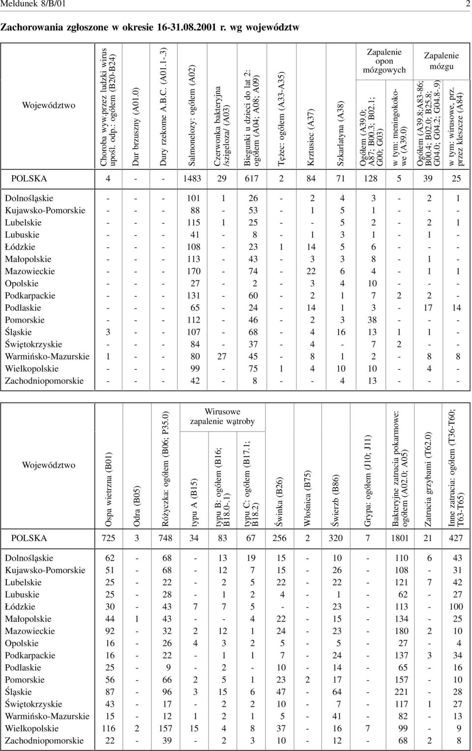 .) Salmonelozy: ogółem (A0) Czerwonka bakteryjna /szigeloza/ (A0) Biegunki u dzieci lat : ogółem (A0; A0; A09) Tężec: ogółem (AA) Krztusiec (A) Szkarlatyna (A) Zapalenie opon mózgowych Ogółem (A9.