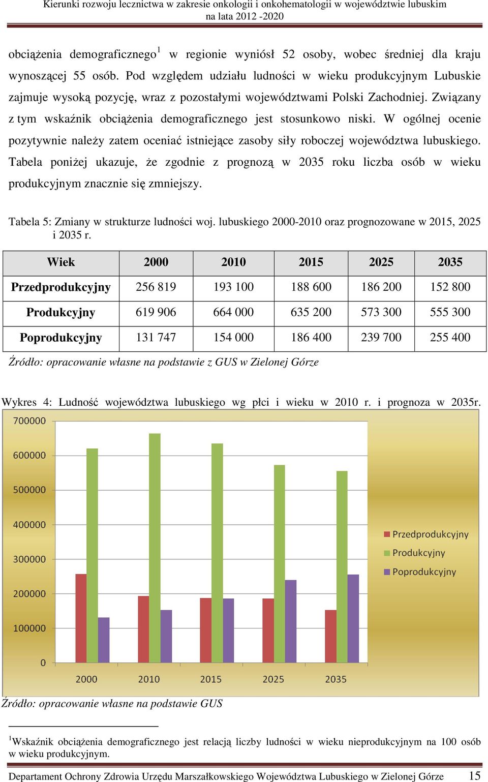 Związany z tym wskaźnik obciążenia demograficznego jest stosunkowo niski. W ogólnej ocenie pozytywnie należy zatem oceniać istniejące zasoby siły roboczej województwa lubuskiego.