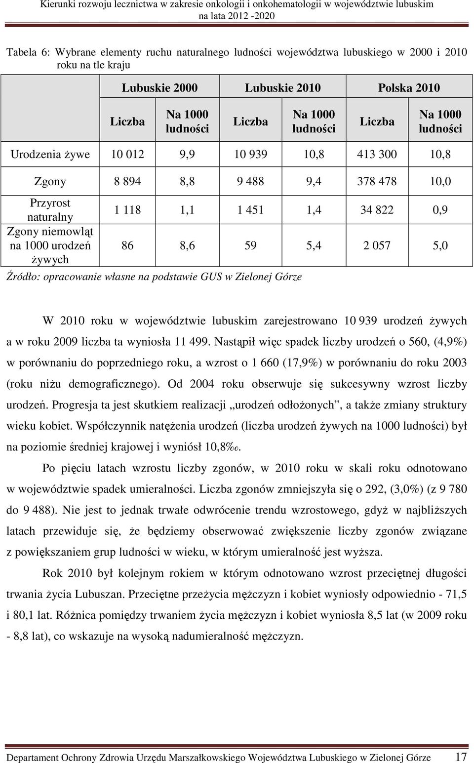 0,9 86 8,6 59 5,4 2 057 5,0 Źródło: opracowanie własne na podstawie GUS w Zielonej Górze W 2010 roku w województwie lubuskim zarejestrowano 10 939 urodzeń żywych a w roku 2009 liczba ta wyniosła 11
