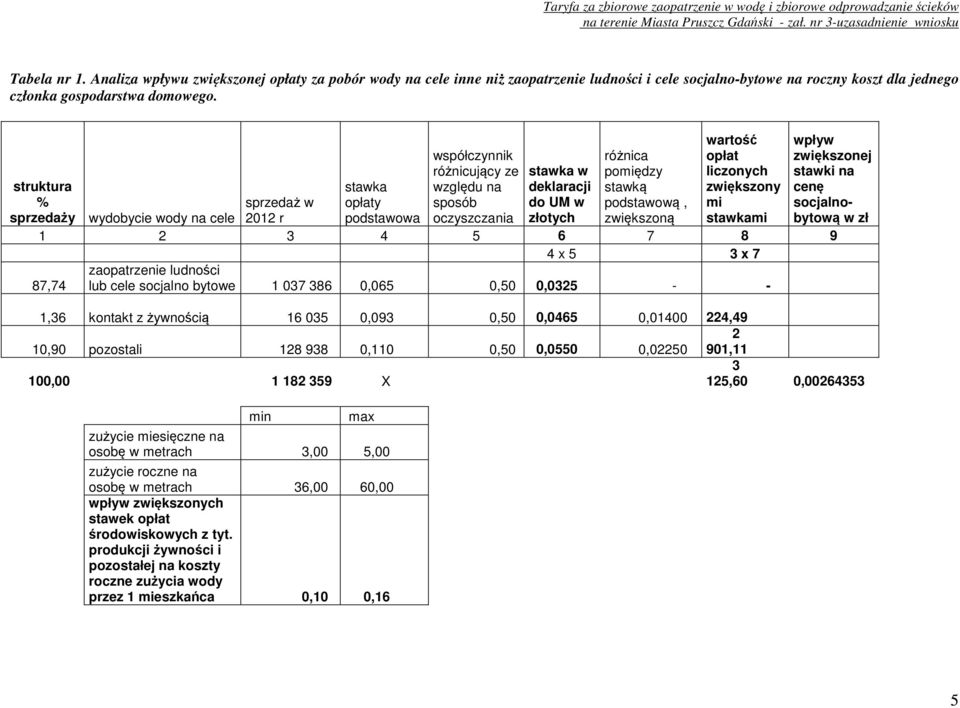 zł struktura % sprzedaż w stawka opłaty sprzedaży wydobycie wody na cele 2012 r podstawowa oczyszczania złotych zwiększoną stawkami 1 2 3 4 5 6 7 8 9 4 x 5 3 x 7 87,74 zaopatrzenie ludności lub cele