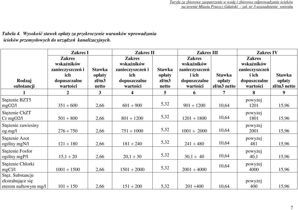 substancji ich dopuszczalne wartości opłaty zł/m3 netto ich dopuszczalne wartości opłaty zł/m3 netto i ich dopuszczalne wartości Stawka opłaty zł/m3 netto i ich dopuszczalne wartości Stawka opłaty