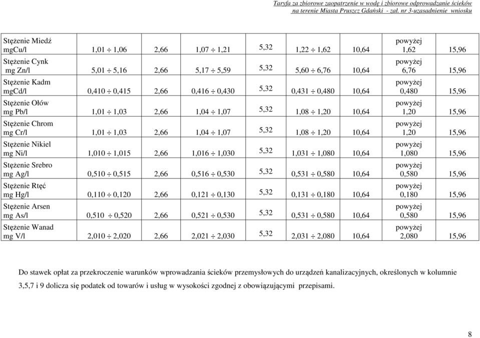 1,030 5,32 1,031 1,080 10,64 Stężenie Srebro mg Ag/l 0,510 0,515 2,66 0,516 0,530 5,32 0,531 0,580 10,64 Stężenie Rtęć mg Hg/l 0,110 0,120 2,66 0,121 0,130 5,32 0,131 0,180 10,64 Stężenie Arsen mg