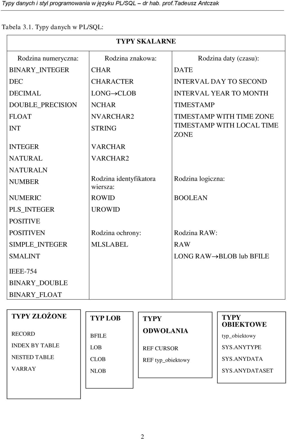 DOUBLE_PRECISION NCHAR TIMESTAMP FLOAT NVARCHAR2 TIMESTAMP WITH TIME ZONE INT STRING TIMESTAMP WITH LOCAL TIME ZONE INTEGER NATURAL NATURALN NUMBER VARCHAR VARCHAR2 Rodzina identyfikatora wiersza: