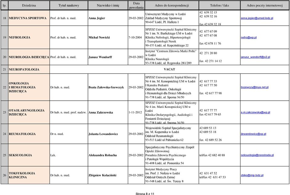 271 14 12 anna.jegier@umed.lodz.pl nefro@wp.pl janusz_wendorff@o2.pl 21 NEUROPATOLOGIA VACAT 22 ONKOLOGIA I HEMATOLOGIA DZIECIĘCA 23 OTAOLARYNGOLOGIA DZIECIĘCA Dr hab. n. med.