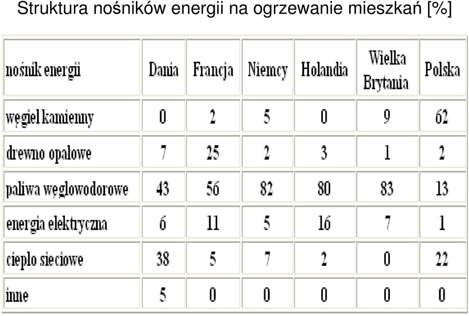 energii na