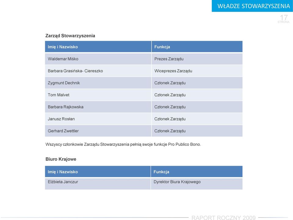 Członek Zarządu Członek Zarządu Członek Zarządu Członek Zarządu Członek Zarządu Wszyscy członkowie Zarządu