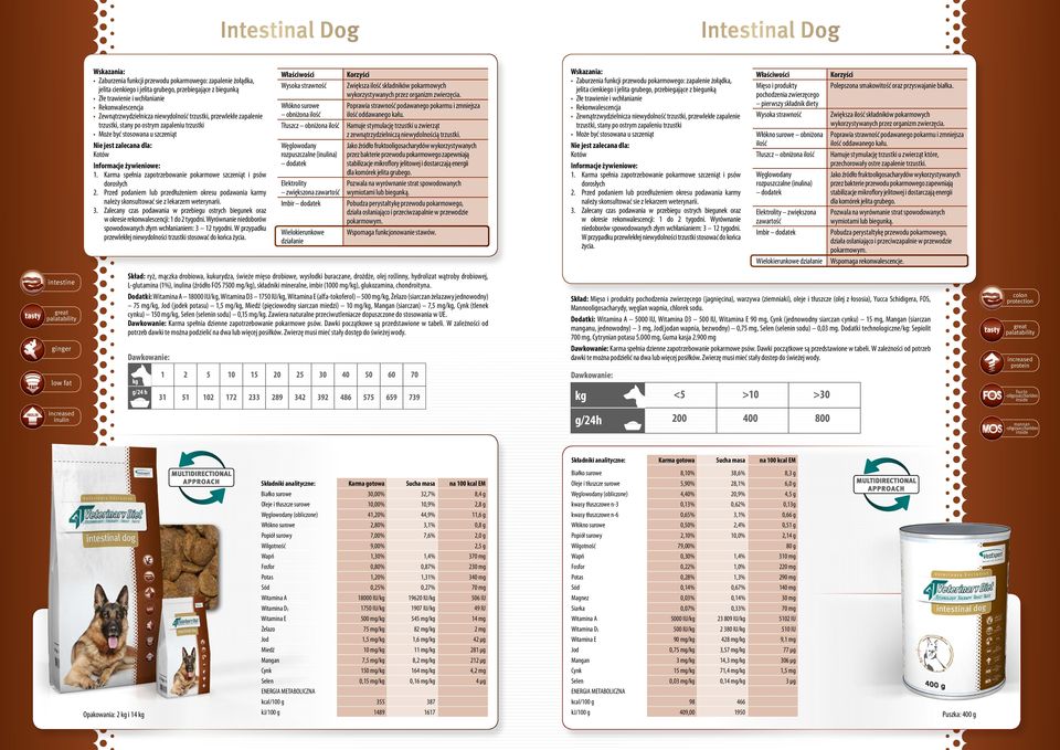 Karma spełnia zapotrzebowanie pokarmowe szczeniąt i psów dorosłych 2. Przed podaniem lub przedłużeniem okresu podawania karmy należy skonsultować sie z lekarzem weterynarii. 3.
