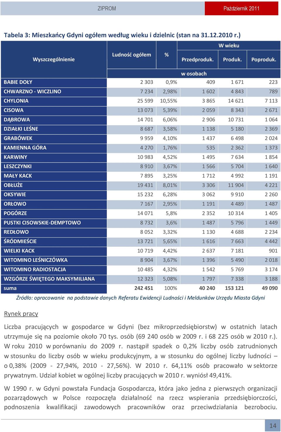 906 10 731 1 064 DZIAŁKI LEŚNE 8 687 3,58% 1 138 5 180 2 369 GRABÓWEK 9 959 4,10% 1 437 6 498 2 024 KAMIENNA GÓRA 4 270 1,76% 535 2 362 1 373 KARWINY 10 983 4,52% 1 495 7 634 1 854 LESZCZYNKI 8 910