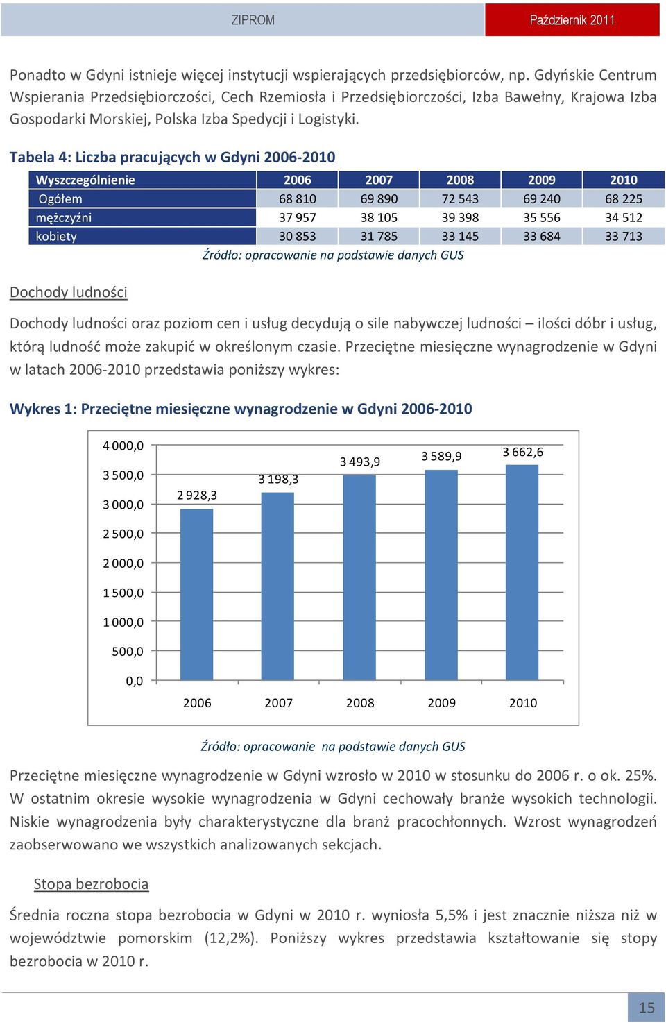 Tabela 4: Liczba pracujących w Gdyni 2006-2010 Wyszczególnienie 2006 2007 2008 2009 2010 Ogółem 68810 69890 72543 69240 68225 mężczyźni 37957 38105 39398 35556 34512 kobiety 30853 31785 33145 33684
