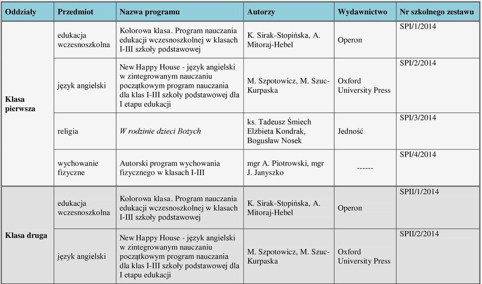 podstawowej dla I etapu edukacji W rodzinie dzieci Bożych Autorski program wychowania go w klasach I-III K. Sirak-Stopińska, A. Mitoraj-Hebel M. Szpotowicz, M. Szuc- Kurpaska ks. Tadeusz Śmiech mgr A.