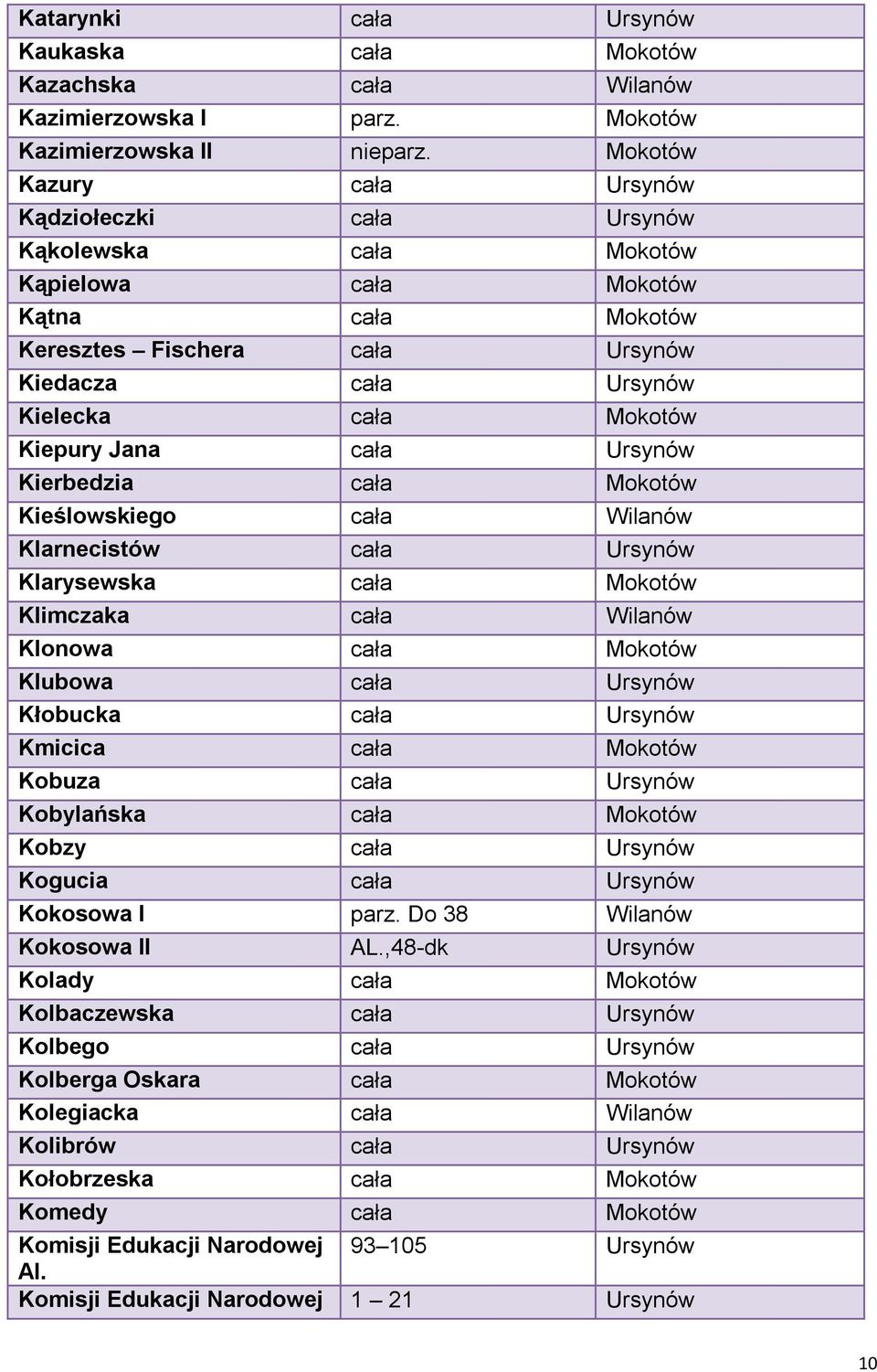 Kiepury Jana cała Ursynów Kierbedzia cała Mokotów Kieślowskiego cała Wilanów Klarnecistów cała Ursynów Klarysewska cała Mokotów Klimczaka cała Wilanów Klonowa cała Mokotów Klubowa cała Ursynów