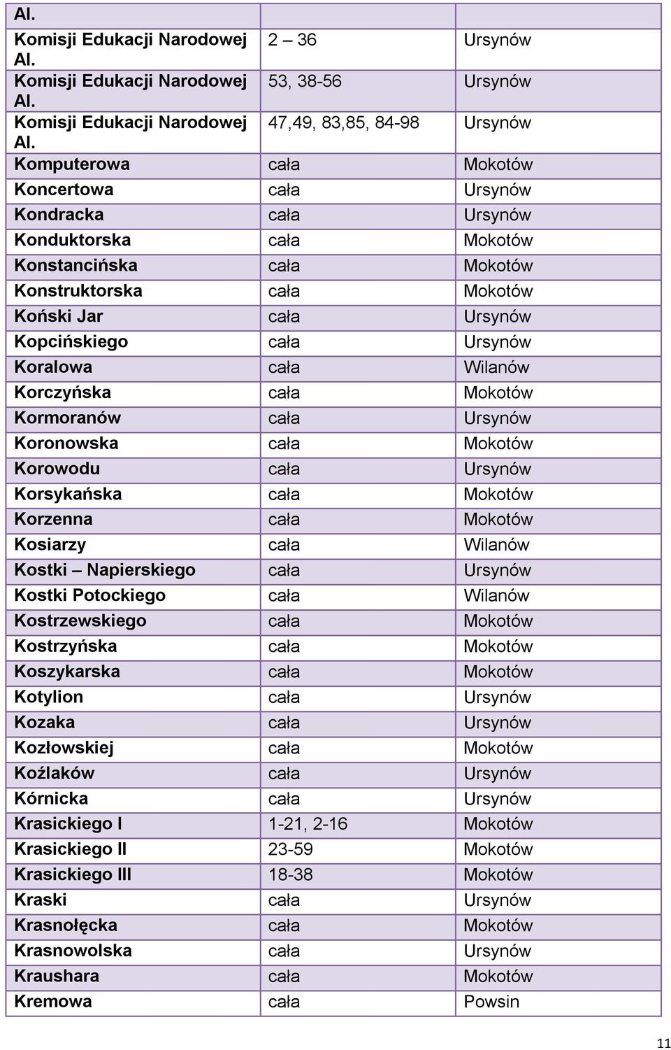 Ursynów Koralowa cała Wilanów Korczyńska cała Mokotów Kormoranów cała Ursynów Koronowska cała Mokotów Korowodu cała Ursynów Korsykańska cała Mokotów Korzenna cała Mokotów Kosiarzy cała Wilanów Kostki