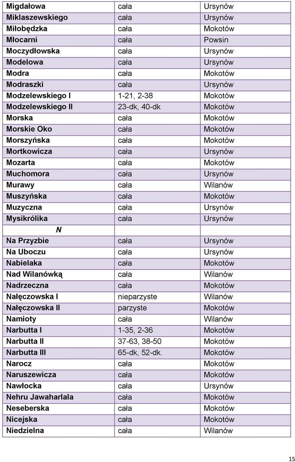 cała Ursynów Murawy cała Wilanów Muszyńska cała Mokotów Muzyczna cała Ursynów Mysikrólika cała Ursynów N Na Przyzbie cała Ursynów Na Uboczu cała Ursynów Nabielaka cała Mokotów Nad Wilanówką cała