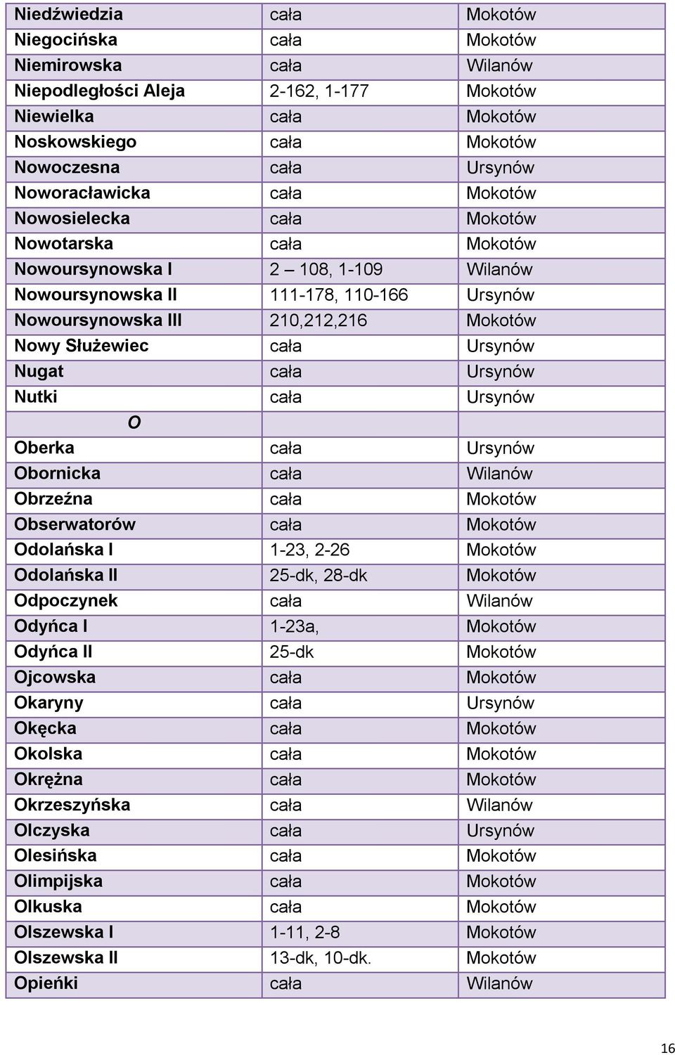 Nowy Służewiec cała Ursynów Nugat cała Ursynów Nutki cała Ursynów O Oberka cała Ursynów Obornicka cała Wilanów Obrzeźna cała Mokotów Obserwatorów cała Mokotów Odolańska I 1-23, 2-26 Mokotów Odolańska