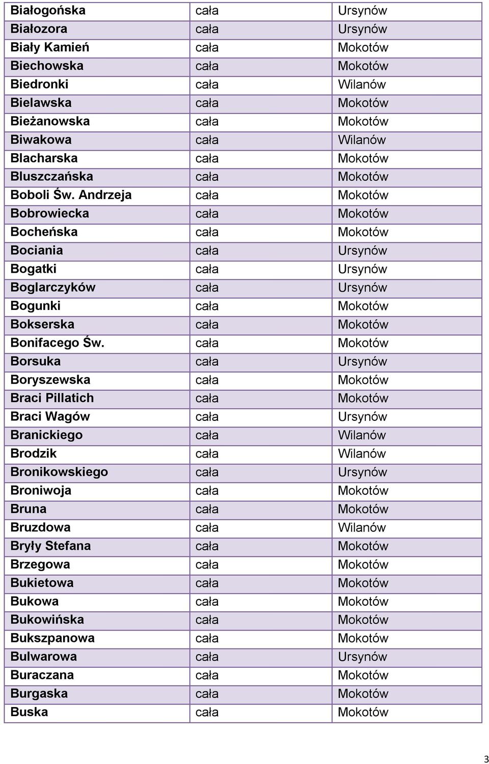 Andrzeja cała Mokotów Bobrowiecka cała Mokotów Bocheńska cała Mokotów Bociania cała Ursynów Bogatki cała Ursynów Boglarczyków cała Ursynów Bogunki cała Mokotów Bokserska cała Mokotów Bonifacego Św.