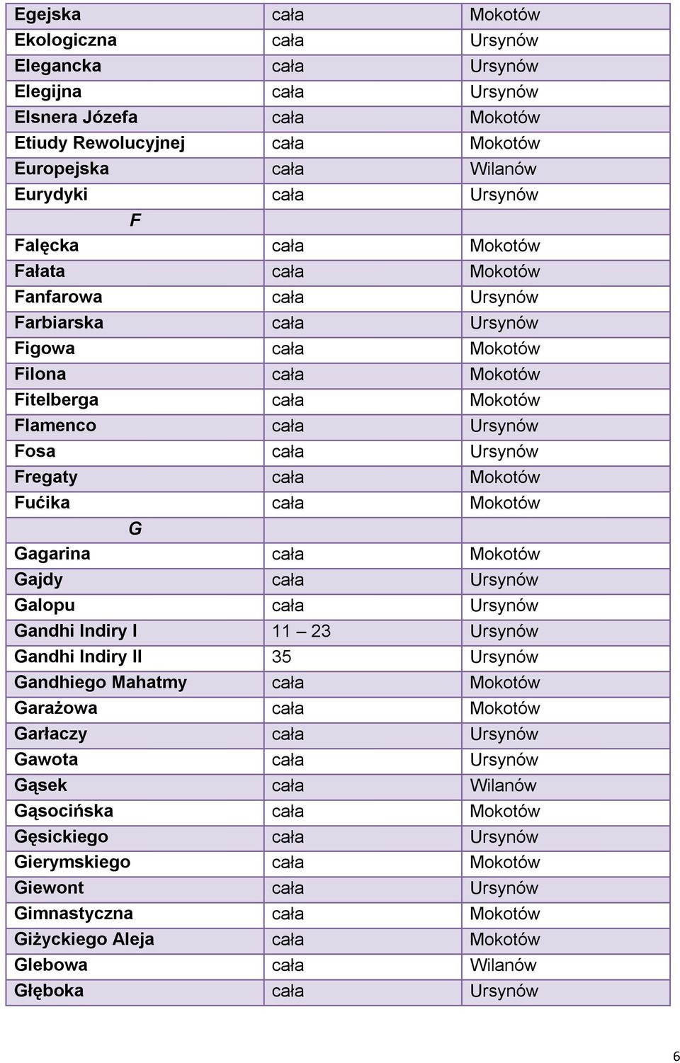 cała Mokotów Fućika cała Mokotów G Gagarina cała Mokotów Gajdy cała Ursynów Galopu cała Ursynów Gandhi Indiry I 11 23 Ursynów Gandhi Indiry II 35 Ursynów Gandhiego Mahatmy cała Mokotów Garażowa cała