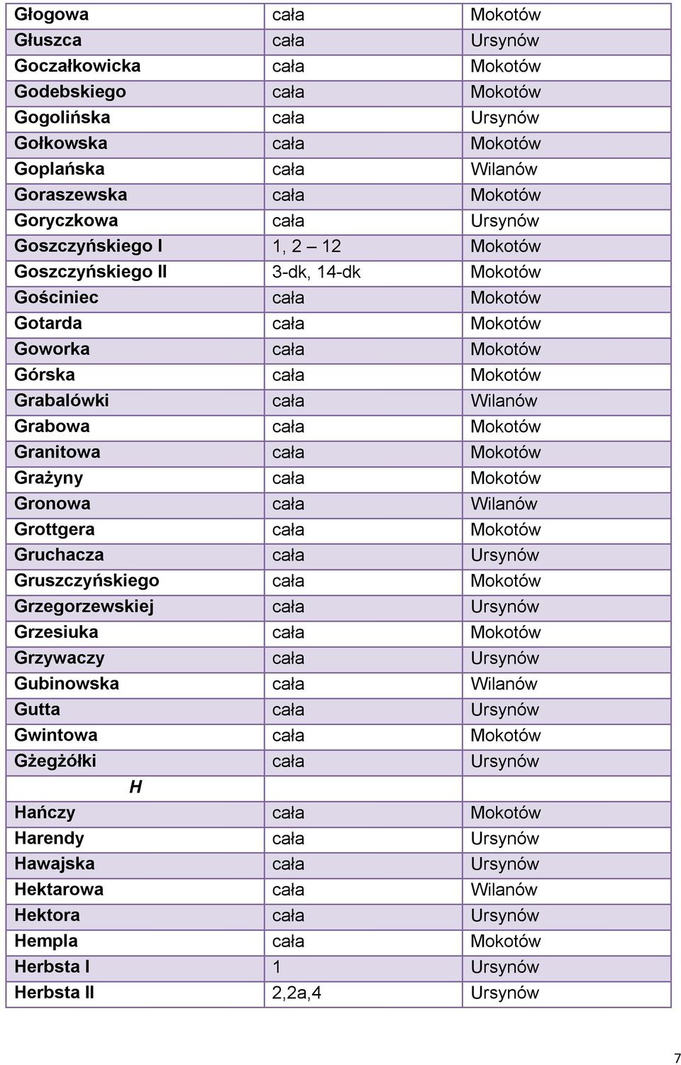 Grabowa cała Mokotów Granitowa cała Mokotów Grażyny cała Mokotów Gronowa cała Wilanów Grottgera cała Mokotów Gruchacza cała Ursynów Gruszczyńskiego cała Mokotów Grzegorzewskiej cała Ursynów Grzesiuka