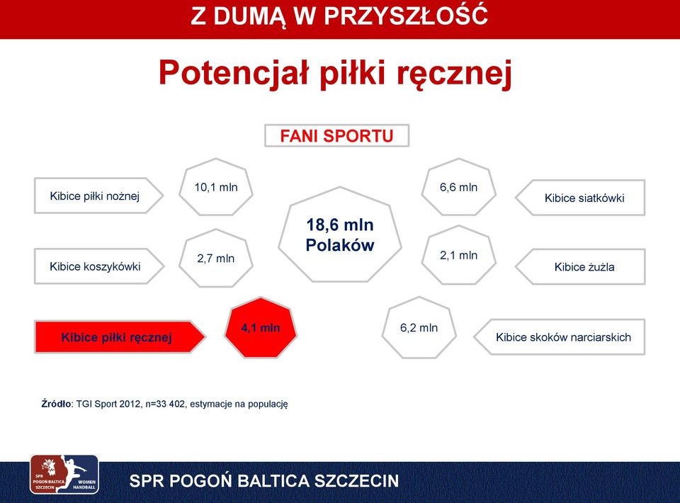 mln Kibice żużla Kibice piłki ręcznej 4,1 mln 6,2 mln Kibice skoków