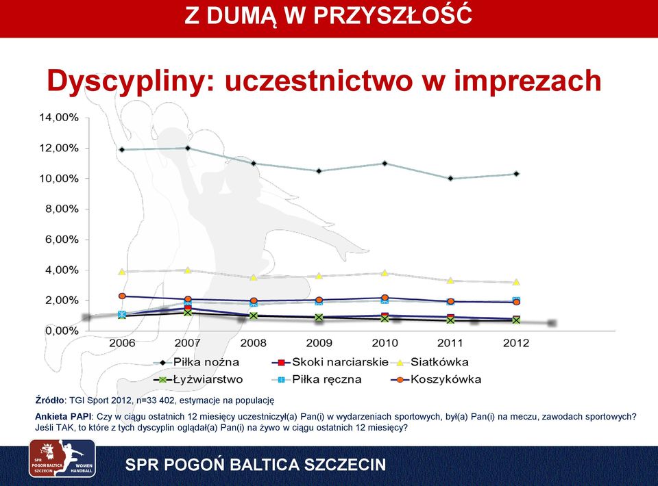 Pan(i) w wydarzeniach sportowych, był(a) Pan(i) na meczu, zawodach sportowych?