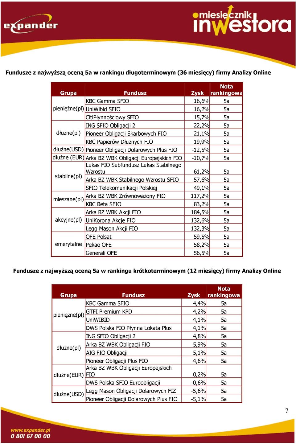 dłużne (EUR) Arka BZ WBK Obligacji Europejskich FIO -10,7% 5a Lukas FIO Subfundusz Lukas Stabilnego stabilne(pl) Wzrostu 61,2% 5a Arka BZ WBK Stabilnego Wzrostu SFIO 57,6% 5a SFIO Telekomunikacji