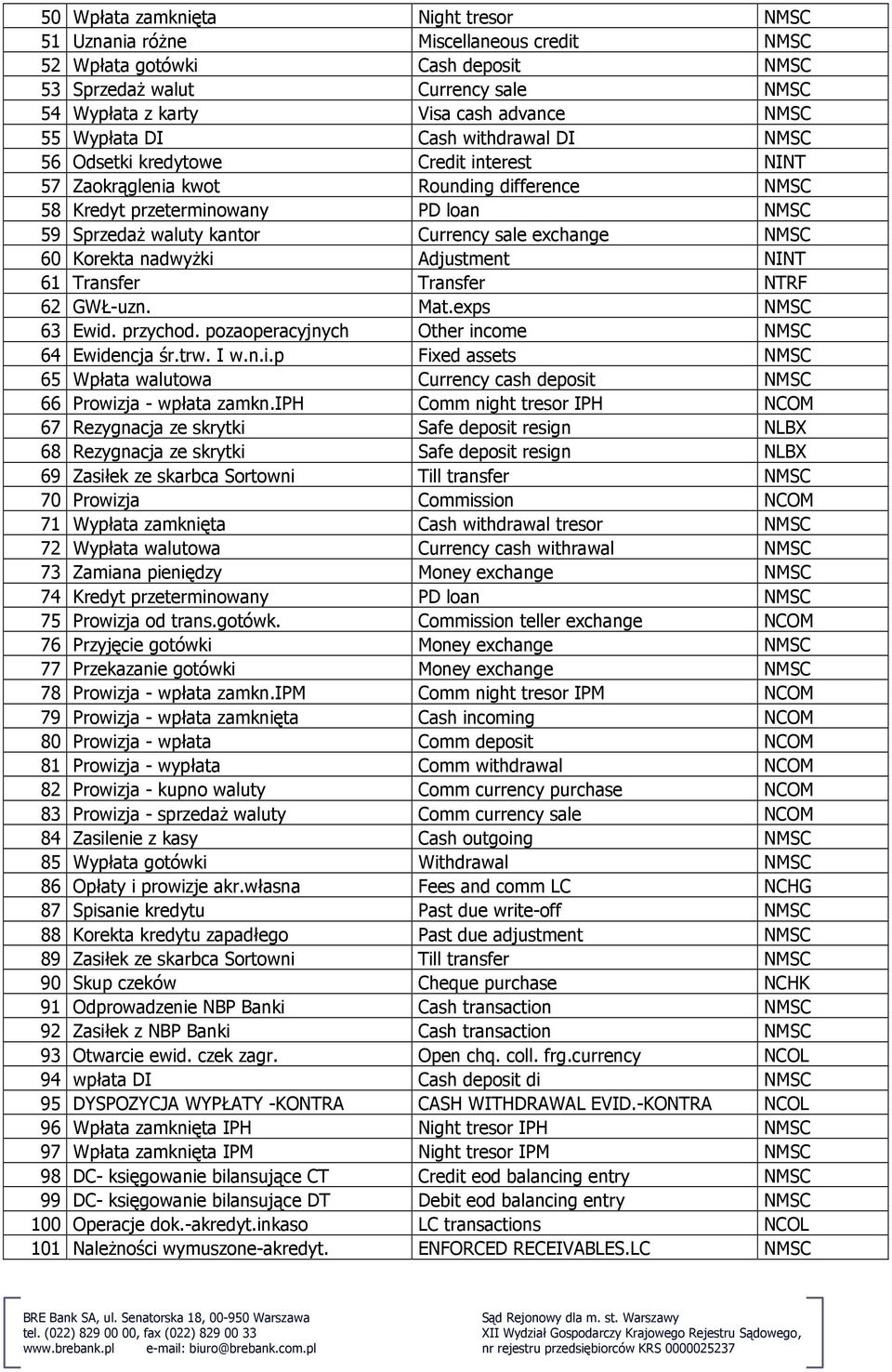 sale exchange NMSC 60 Korekta nadwyŝki Adjustment NINT 61 Transfer Transfer NTRF 62 GWŁ-uzn. Mat.exps NMSC 63 Ewid. przychod. pozaoperacyjnych Other income NMSC 64 Ewidencja śr.trw. I w.n.i.p Fixed assets NMSC 65 Wpłata walutowa Currency cash deposit NMSC 66 Prowizja - wpłata zamkn.