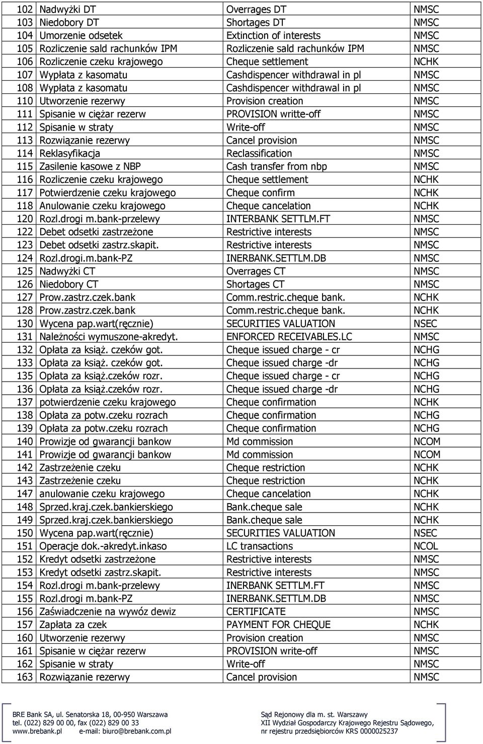 Provision creation NMSC 111 Spisanie w cięŝar rezerw PROVISION writte-off NMSC 112 Spisanie w straty Write-off NMSC 113 Rozwiązanie rezerwy Cancel provision NMSC 114 Reklasyfikacja Reclassification