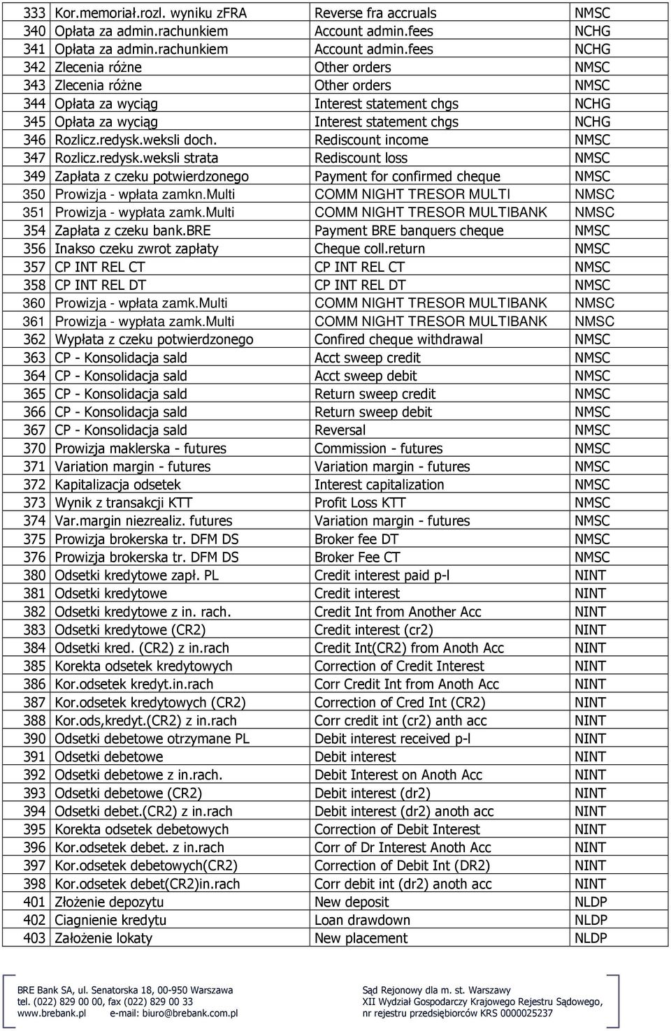 fees NCHG 342 Zlecenia róŝne Other orders NMSC 343 Zlecenia róŝne Other orders NMSC 344 Opłata za wyciąg Interest statement chgs NCHG 345 Opłata za wyciąg Interest statement chgs NCHG 346 Rozlicz.