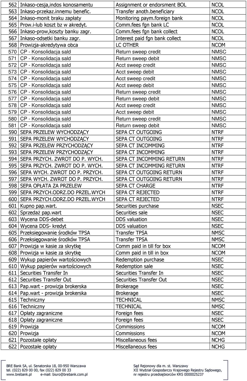 Interest paid fgn bank collect NCOL 568 Prowizja-akredytywa obca LC OTHER NCOM 570 CP - Konsolidacja sald Return sweep credit NMSC 571 CP - Konsolidacja sald Return sweep debit NMSC 572 CP -