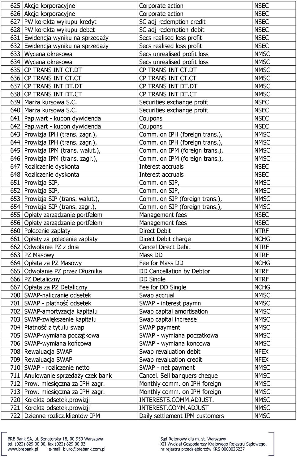 NMSC 634 Wycena okresowa Secs unrealised profit loss NMSC 635 CP TRANS INT CT.DT CP TRANS INT CT.DT NMSC 636 CP TRANS INT CT.CT CP TRANS INT CT.CT NMSC 637 CP TRANS INT DT.DT CP TRANS INT DT.