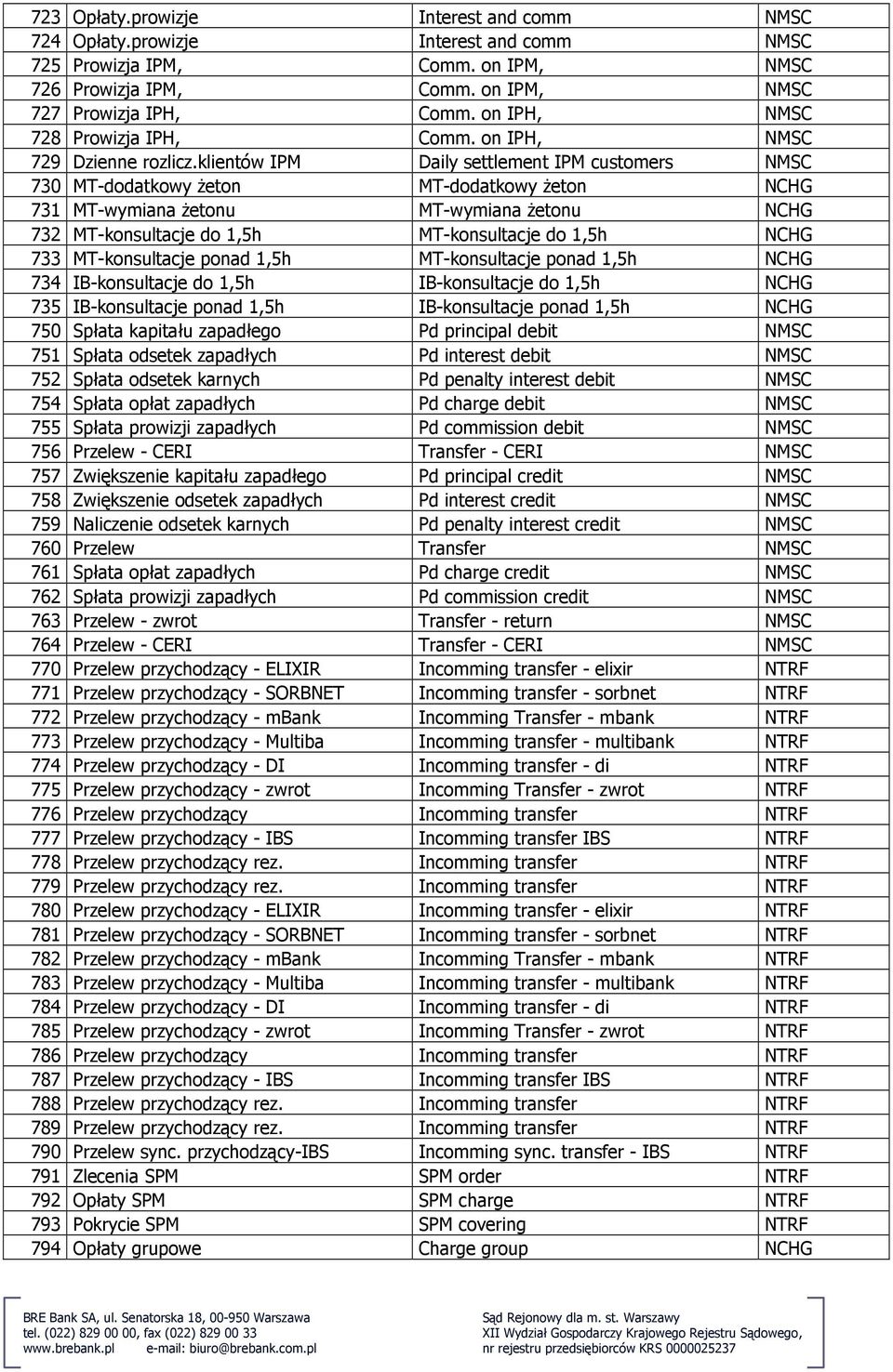 klientów IPM Daily settlement IPM customers NMSC 730 MT-dodatkowy Ŝeton MT-dodatkowy Ŝeton NCHG 731 MT-wymiana Ŝetonu MT-wymiana Ŝetonu NCHG 732 MT-konsultacje do 1,5h MT-konsultacje do 1,5h NCHG 733