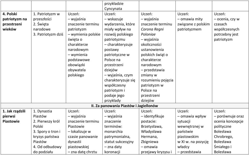 Od odbudowy do podziału terminu patriotyzm wymienia polskie święta o charakterze narodowym wymienia podstawowe obowiązki obywatela polskiego terminu Piastowie lokalizuje w czasie panowanie dynastii