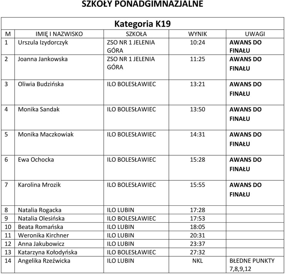 DO 7 Karolina Mrozik ILO BOLESŁAWIEC 15:55 AWANS DO 8 Natalia Rogacka ILO LUBIN 17:28 9 Natalia Olesioska ILO BOLESŁAWIEC 17:53 10 Beata Romaoska ILO LUBIN 18:05 11