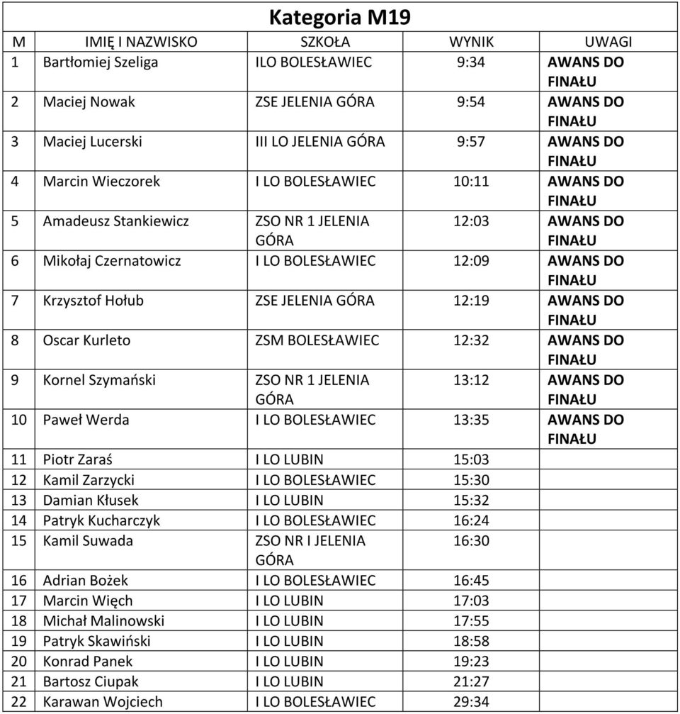 12:32 AWANS DO 9 Kornel Szymaoski ZSO NR 1 JELENIA 13:12 AWANS DO 10 Paweł Werda I LO BOLESŁAWIEC 13:35 AWANS DO 11 Piotr Zaraś I LO LUBIN 15:03 12 Kamil Zarzycki I LO BOLESŁAWIEC 15:30 13 Damian